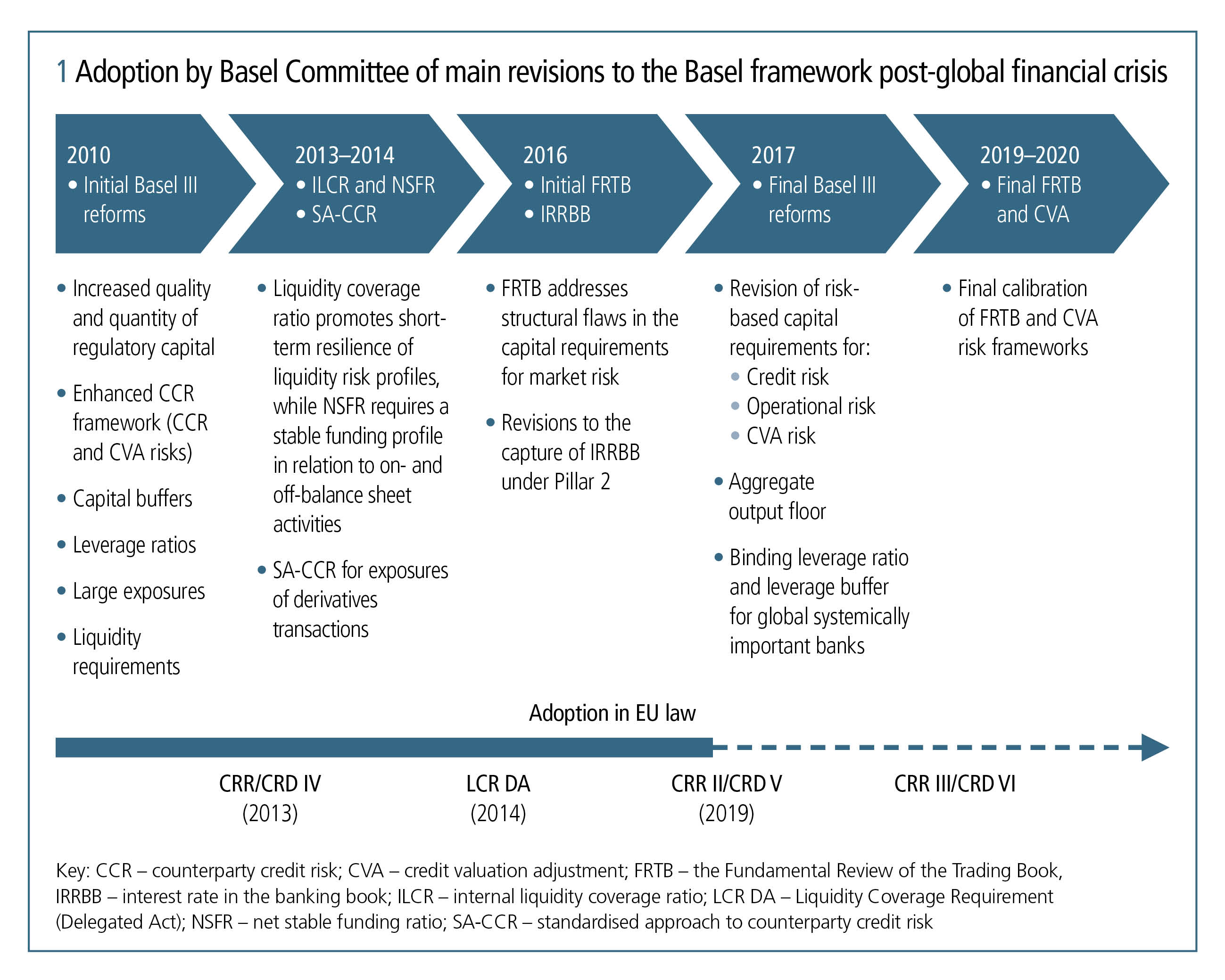 Automating regulatory compliance and reporting